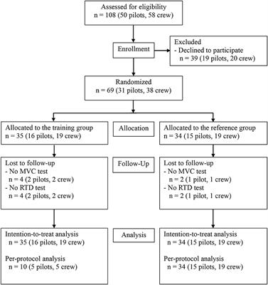 The Effect of Physical Exercise Training on Neck and Shoulder Muscle Function Among Military Helicopter Pilots and Crew: A Secondary Analysis of a Randomized Controlled Trial